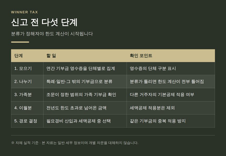 기부금 신고 전 준비 다섯 단계 체크리스트