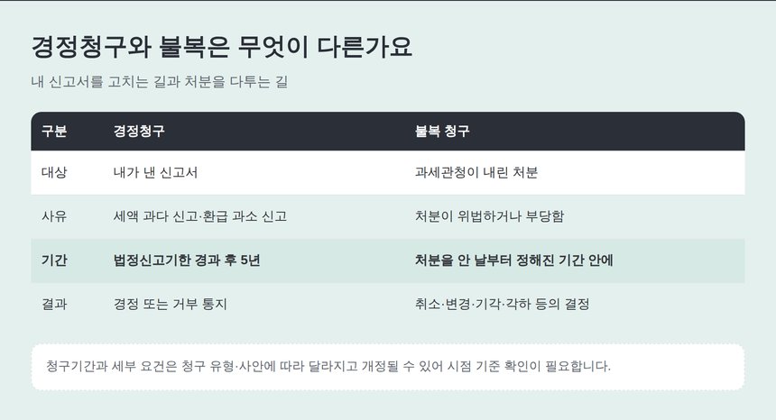 경정청구와 불복 청구의 차이 비교