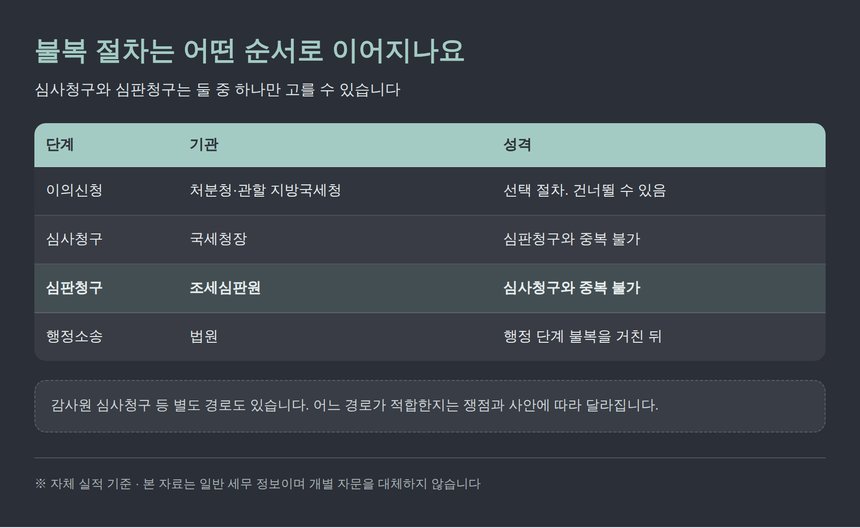 이의신청 심사청구 심판청구 행정소송 순서