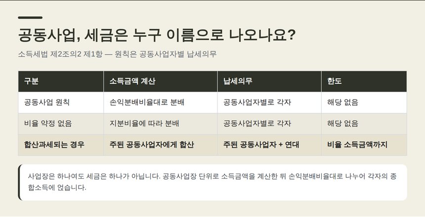 공동사업 납세의무의 두 갈래와 손익분배비율