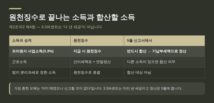 원천징수로 끝나는 소득과 합산할 소득 비교