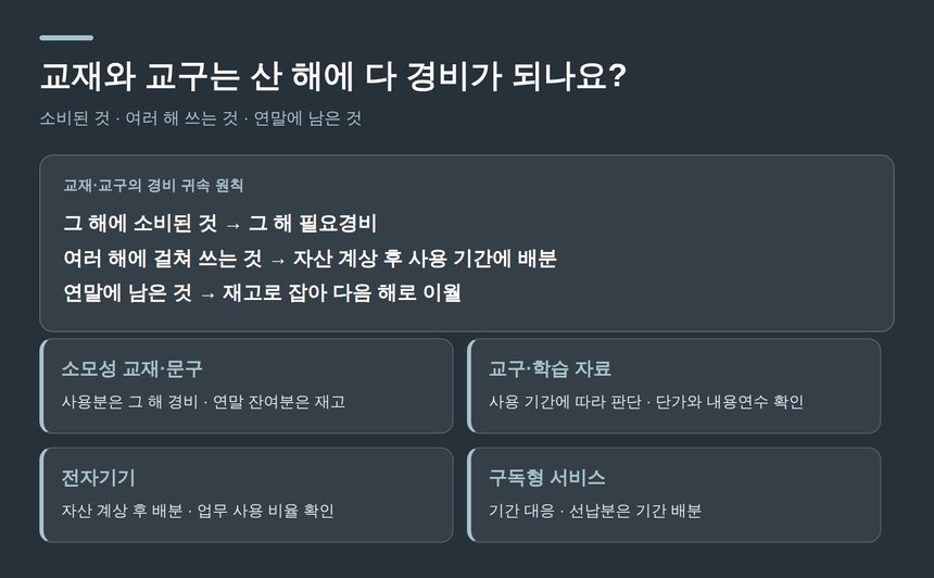 교재와 교구의 경비 귀속 원칙
