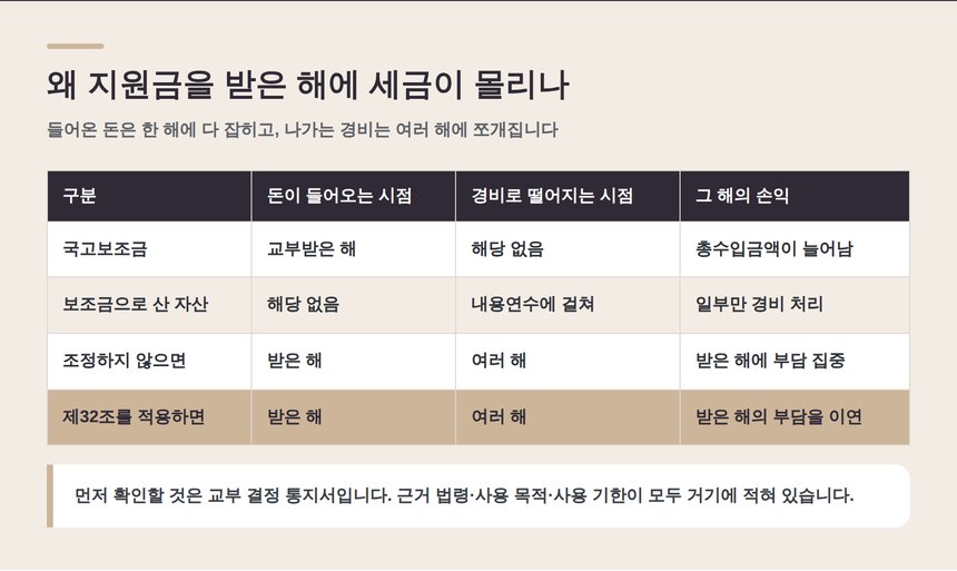 울산 종소세 세금상담 국고보조금이 수입으로 먼저 잡히는 구조