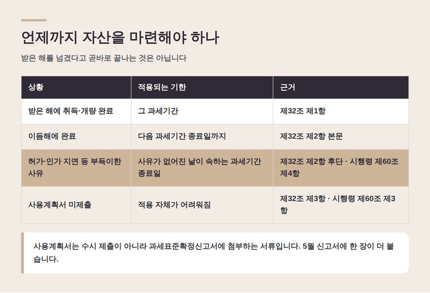 국고보조금 사용 기한과 국고보조금사용계획서 제출