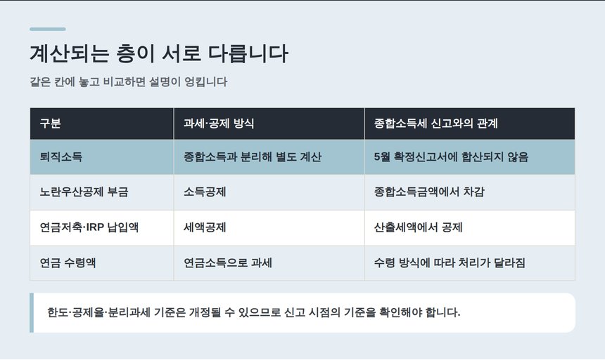 강동 종소세 세무사 퇴직소득 소득공제 세액공제 계산 층 비교