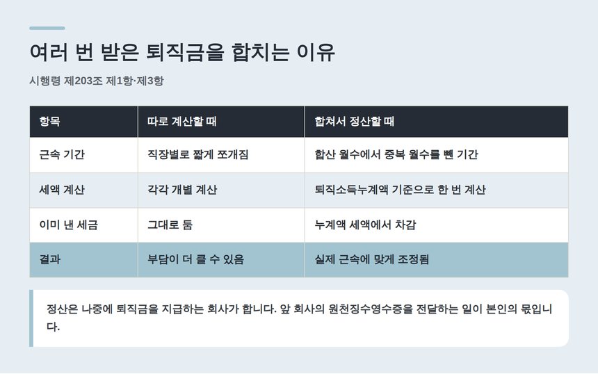 소득세법 시행령 제203조 퇴직소득세액의 정산 구조