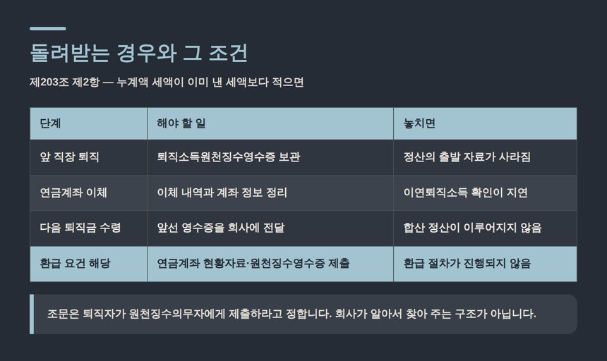 퇴직소득세 정산 환급 요건과 제출 서류 단계
