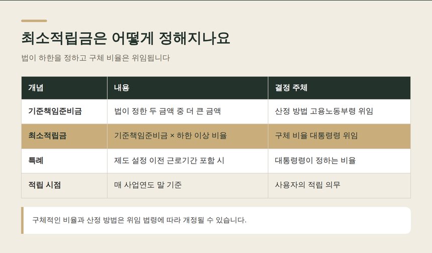 확정급여형 최소적립금 산정 구조