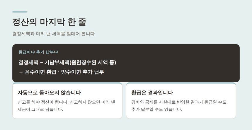 결정세액과 기납부세액을 맞대어 보는 정산 구조