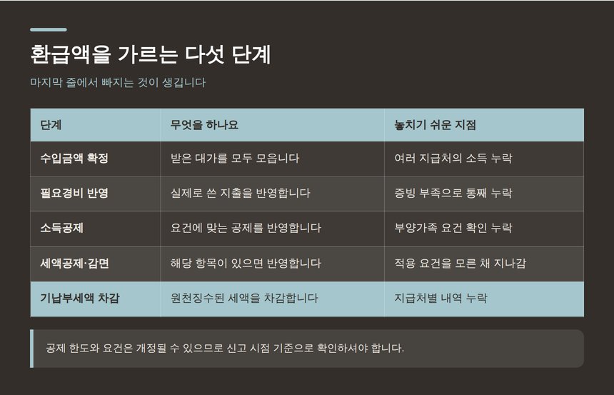 환급액을 가르는 다섯 단계와 놓치기 쉬운 지점