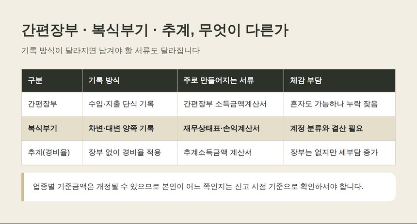 간편장부 복식부기 추계 비교표