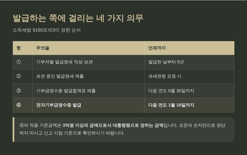기부금영수증 발급자에게 걸리는 네 가지 의무