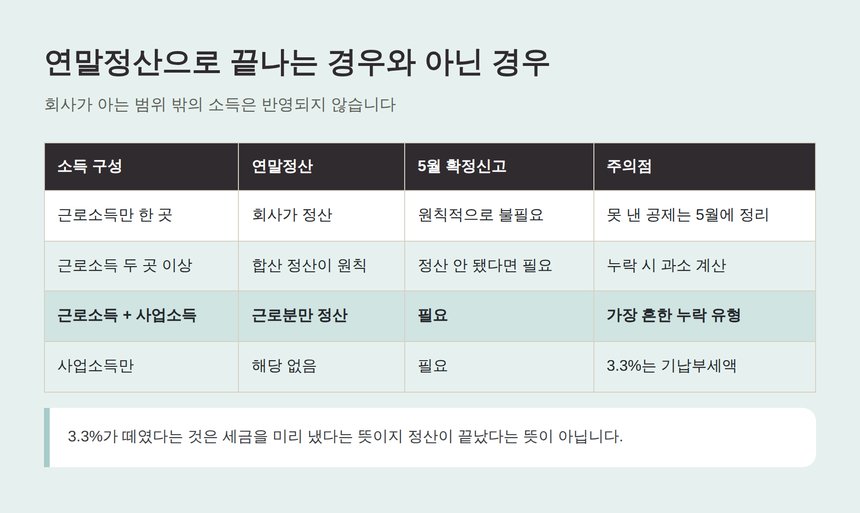 근로소득 사업소득 구성별 연말정산과 확정신고 비교