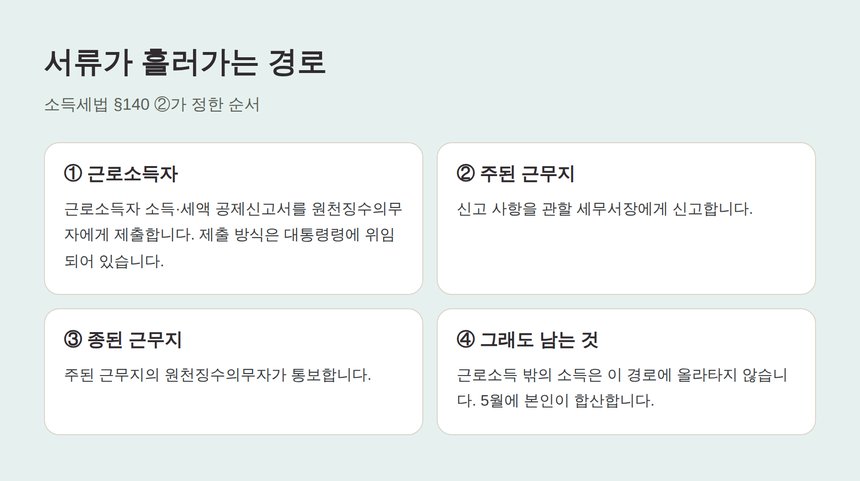 공제신고서가 주된 근무지를 거쳐 흘러가는 경로