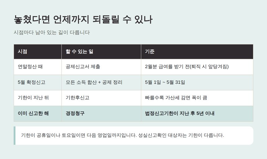 안산 종소세 신고대행 시점별로 되돌릴 수 있는 방법