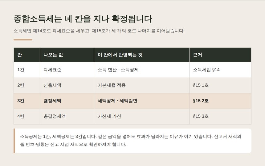 종합소득세 계산 네 칸 구조 표 과세표준 산출세액 결정세액 총결정세액