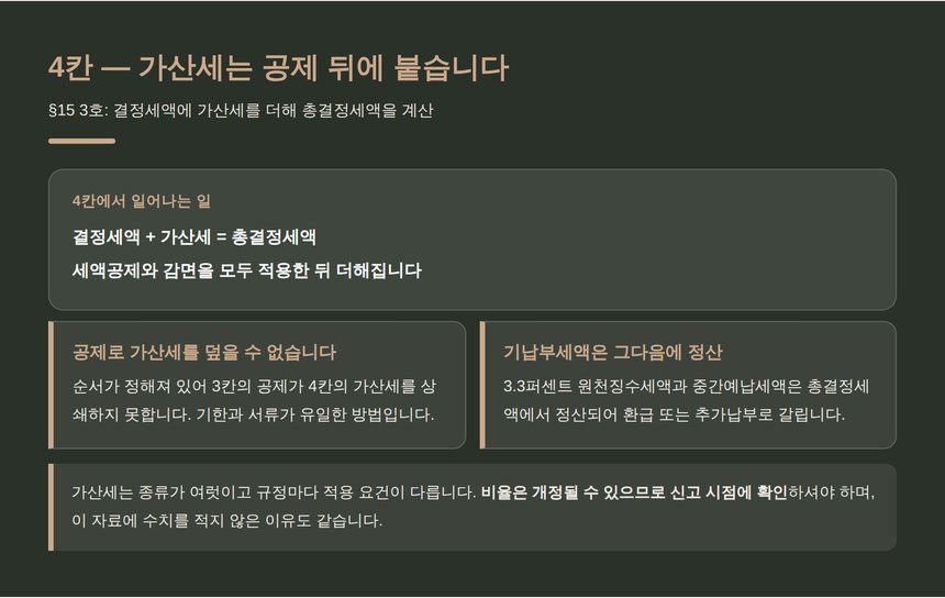 가산세는 세액공제와 감면을 적용한 뒤 더해집니다