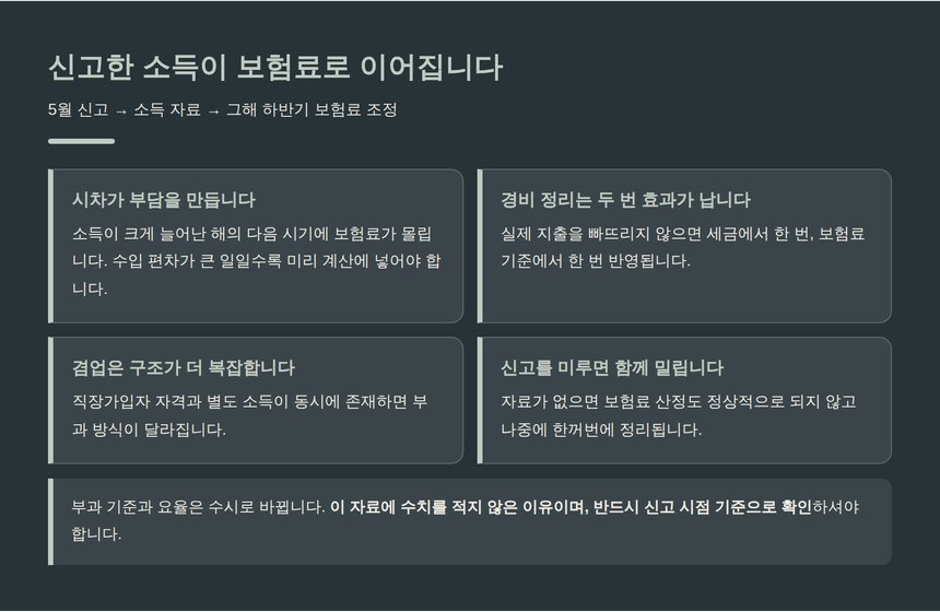 신고한 소득이 그해 하반기 건강보험료로 이어지는 구조