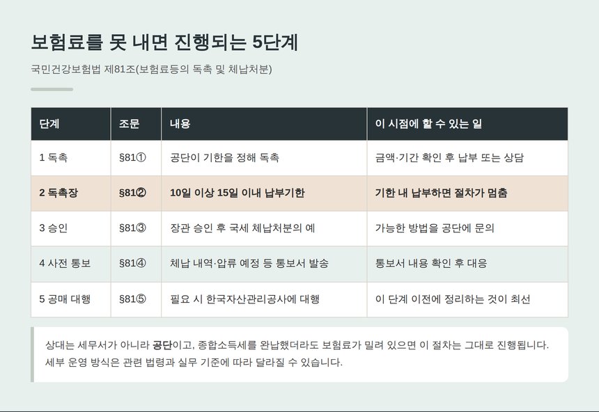 국민건강보험법 제81조 독촉과 체납처분 5단계 순서