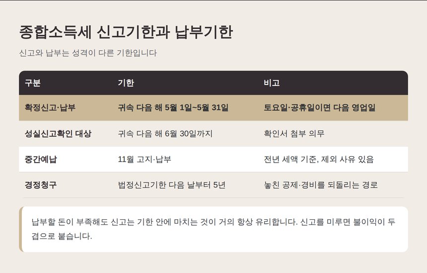 종합소득세 신고기한과 납부기한 정리표