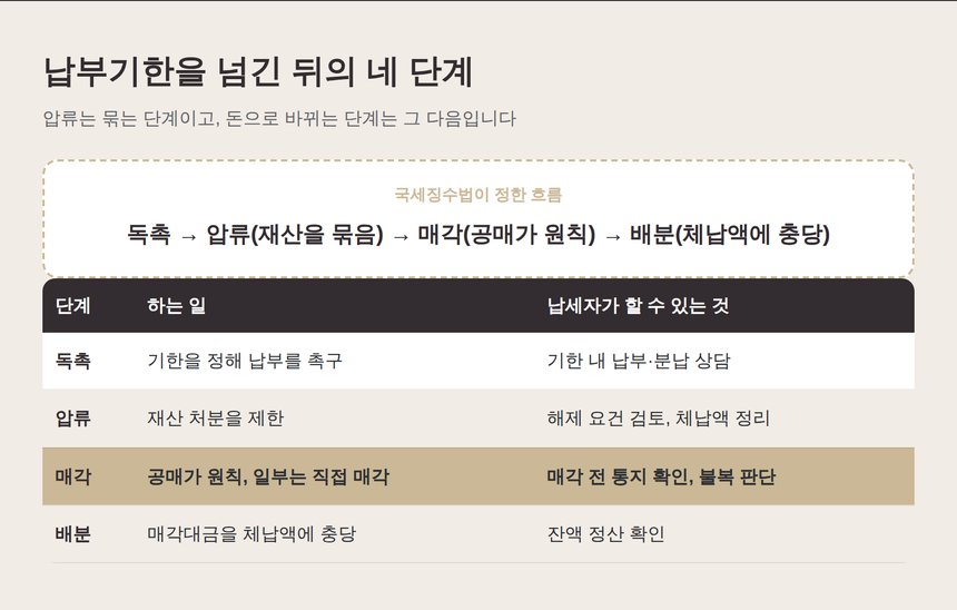 납부기한 경과 후 독촉 압류 매각 배분 네 단계