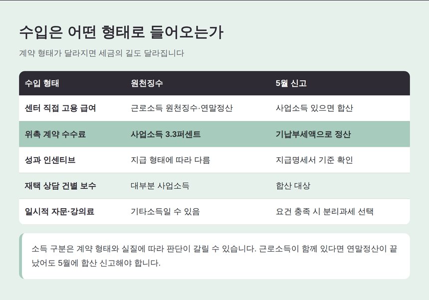 텔레마케터 수입 형태별 원천징수와 신고 방법