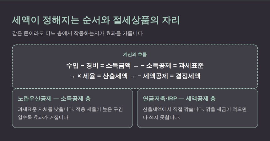 세액이 정해지는 순서와 절세상품이 작동하는 지점