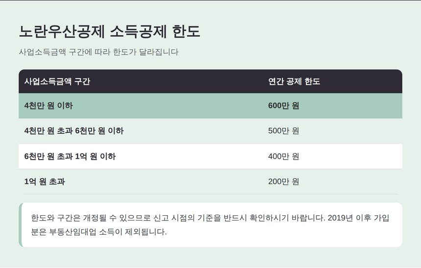 노란우산공제 사업소득금액 구간별 소득공제 한도