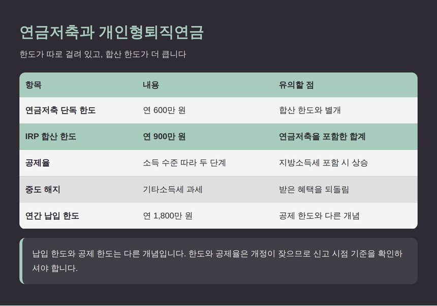 연금저축과 개인형퇴직연금 한도와 공제율 비교