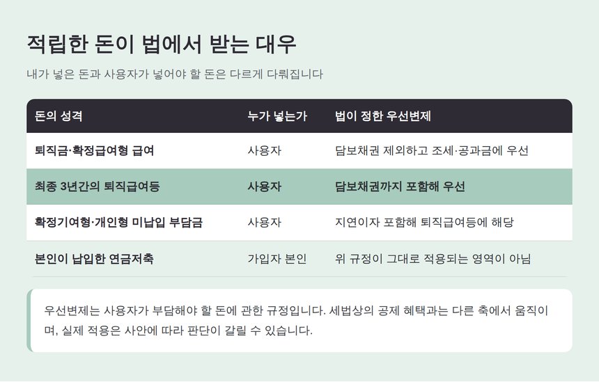퇴직급여등의 우선변제와 본인 납입액의 차이