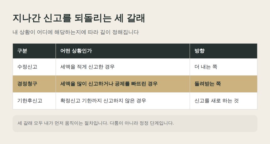 지나간 종합소득세 신고를 되돌리는 세 갈래