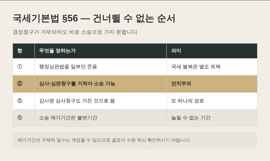 국세기본법 제56조 행정소송 전치주의