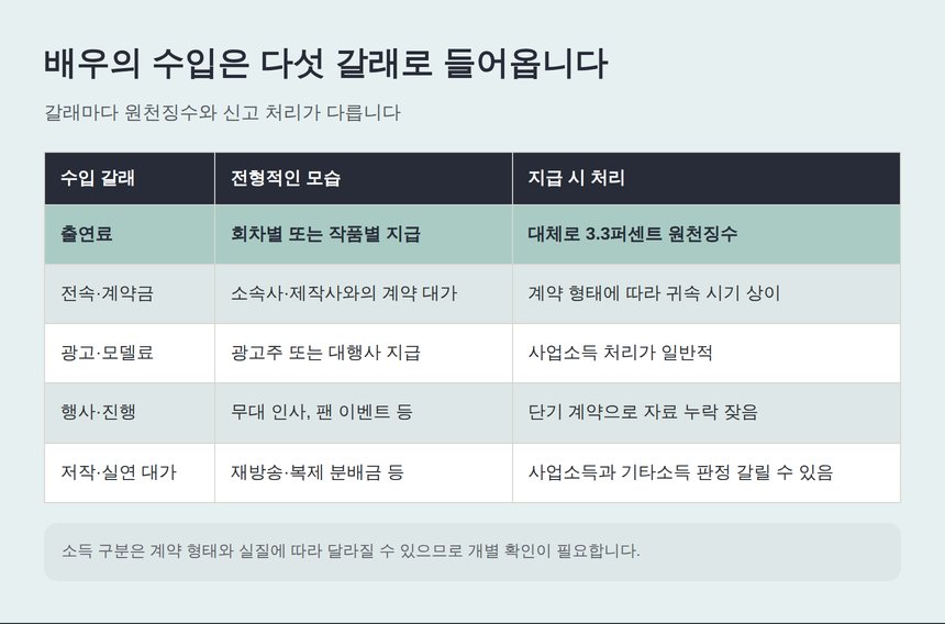 배우의 수입 다섯 갈래와 지급 시 처리