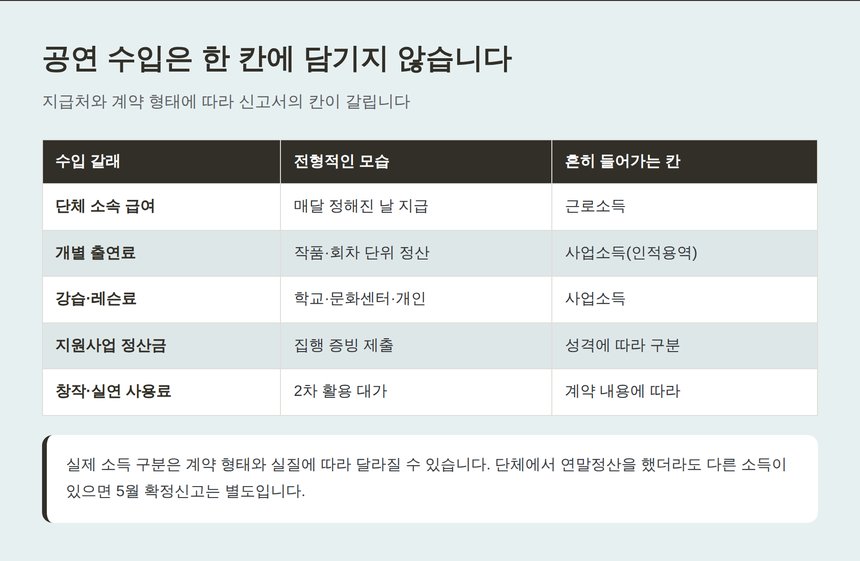공연예술인 수입 5갈래와 신고서에서 들어가는 칸 구분