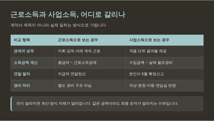 공연예술인 근로소득과 사업소득 구분 기준 비교