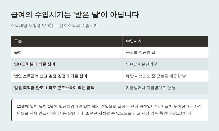 소득세법 시행령 제49조 제1항 근로소득의 수입시기 정리