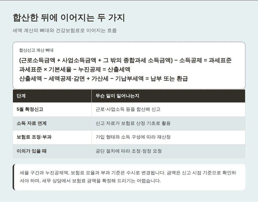 공연예술인 종소세 합산신고 계산 뼈대와 건강보험료 흐름