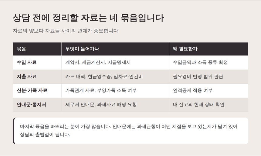 종합소득세 상담 전에 정리할 자료 네 묶음