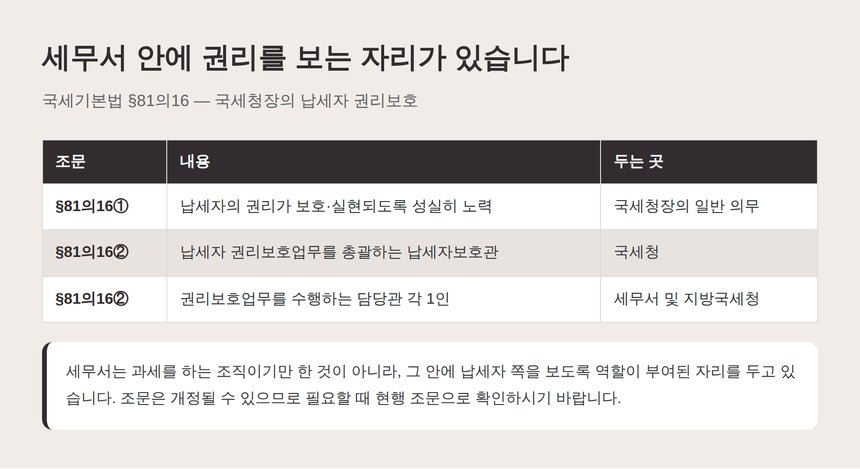 국세기본법 제81조의16 납세자보호관과 담당관 설치