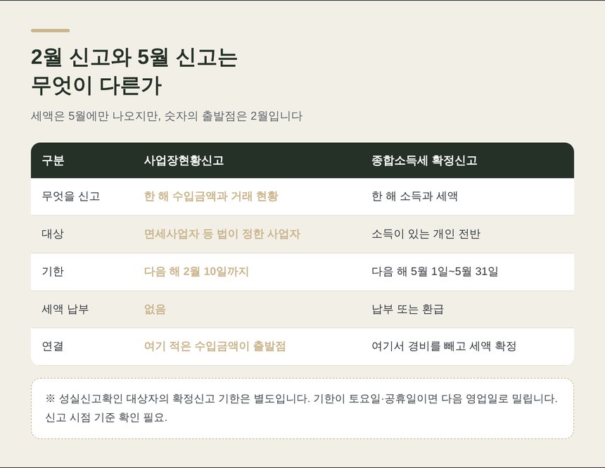 사업장현황신고와 종합소득세 확정신고 비교 — 안동 종소세 신고대행