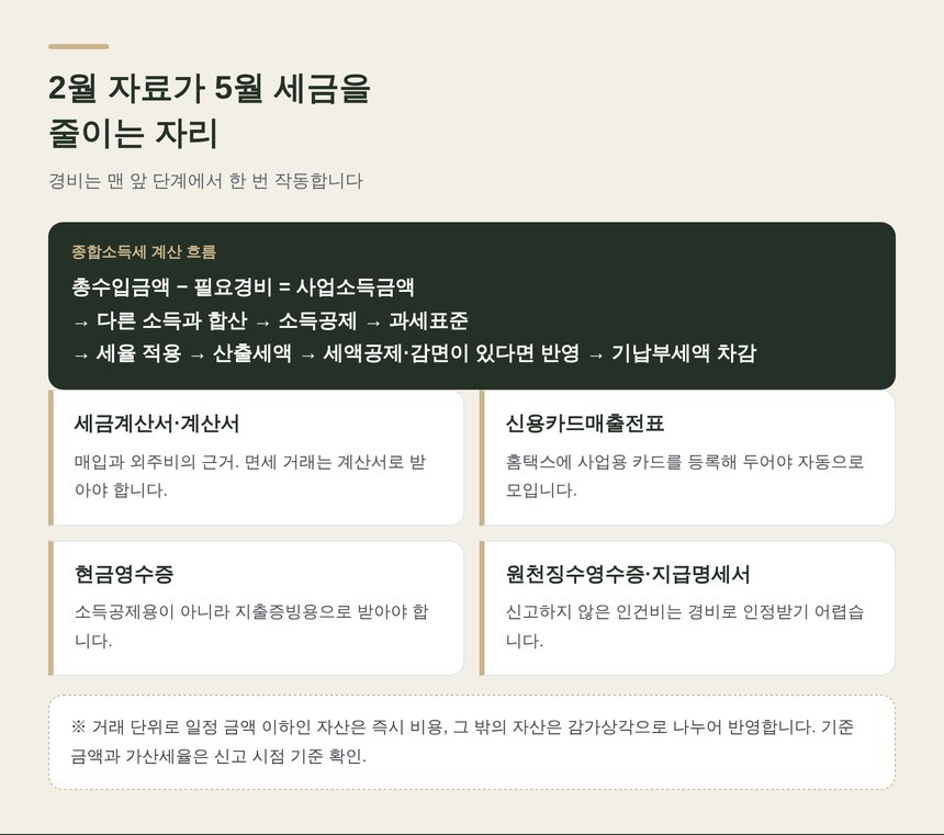 2월 자료가 5월 경비가 되는 흐름과 증빙 종류별 쓰임