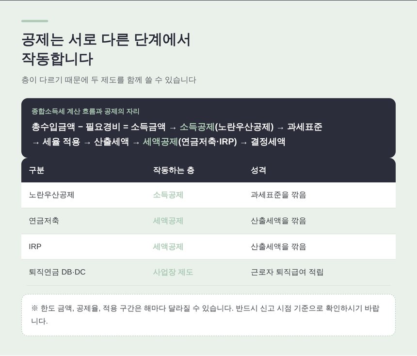 소득공제와 세액공제가 작동하는 단계 비교 — 세종 종소세 세무사