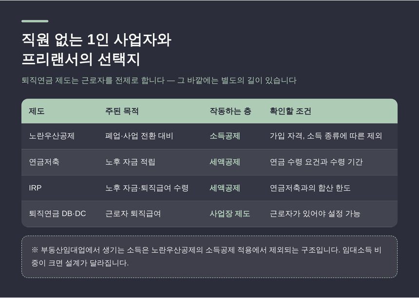 1인 사업자와 프리랜서의 공제 선택지 비교 — 노란우산공제·연금저축·IRP