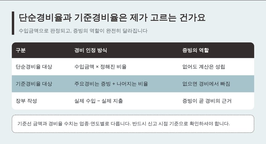 단순경비율 기준경비율 장부 작성 비교와 증빙의 역할