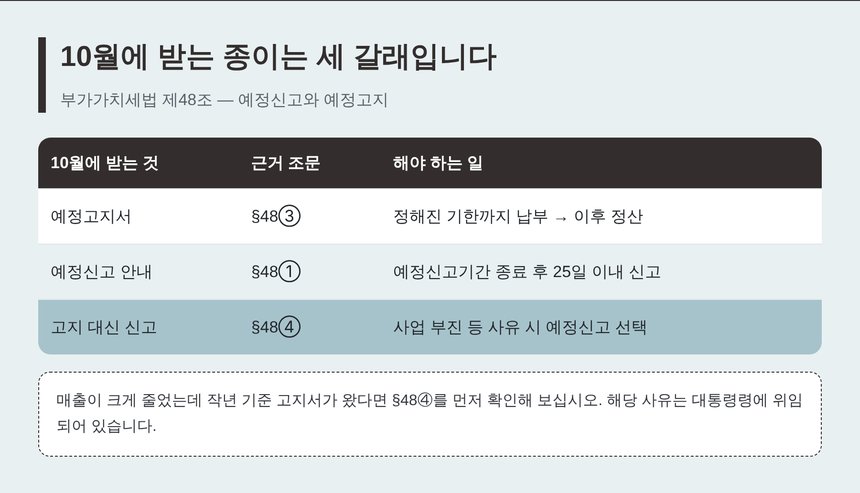부가가치세법 제48조 예정신고와 예정고지 세 갈래 비교