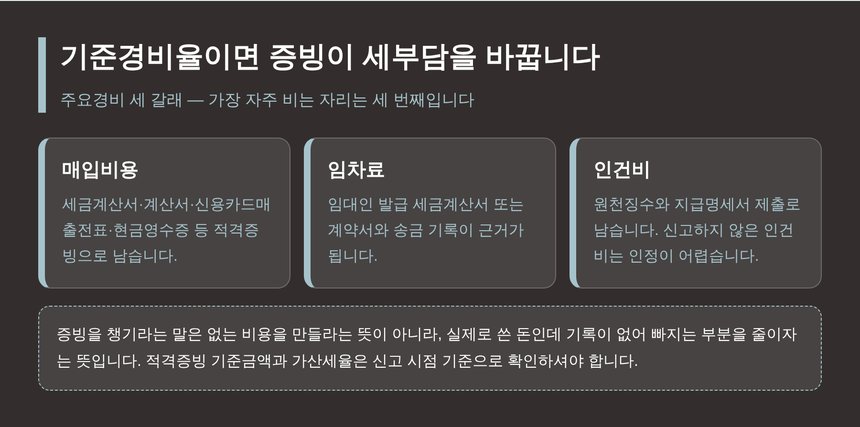 기준경비율 주요경비 세 갈래 - 매입비용 임차료 인건비 증빙