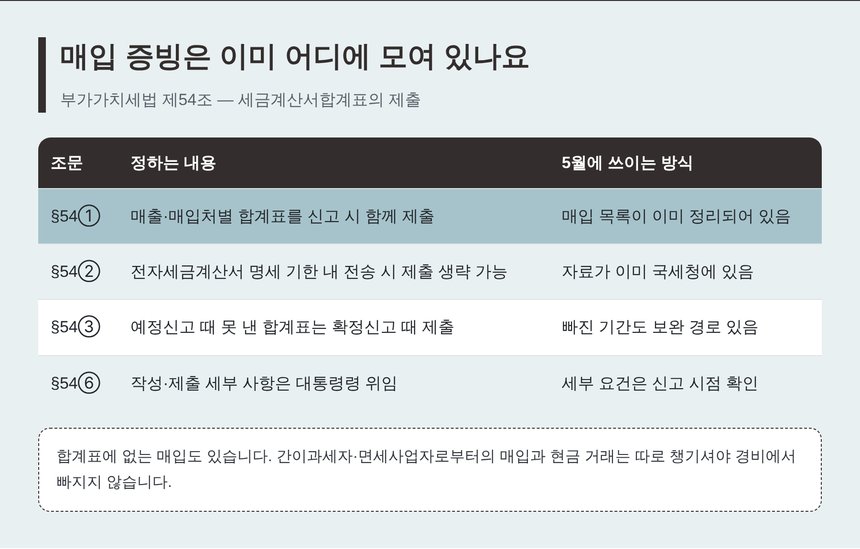 부가가치세법 제54조 세금계산서합계표 제출과 매입 증빙