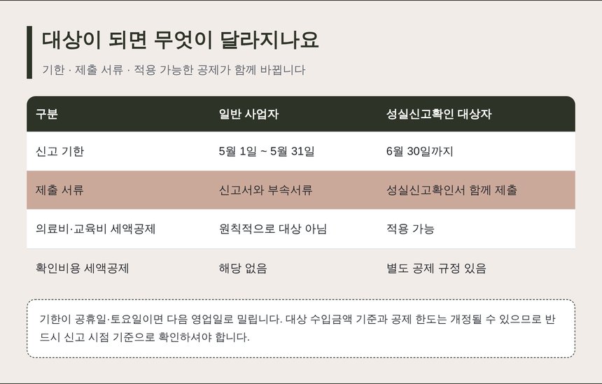 성실신고확인 대상자와 일반 사업자의 신고 기한 제출서류 공제 비교