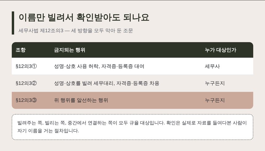 세무사법 제12조의3 명의 대여 차용 알선 금지 세 개 항