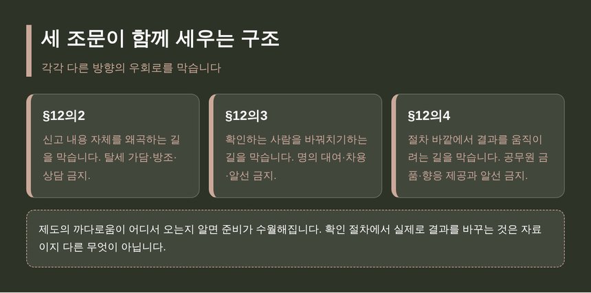 세무사법 제12조의2 제12조의3 제12조의4가 함께 세우는 구조